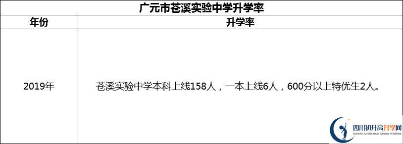 2024年廣元市蒼溪實(shí)驗(yàn)中學(xué)升學(xué)率怎么樣？
