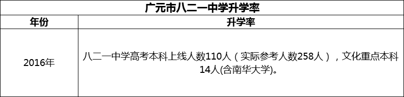 2024年廣元市八二一中學(xué)升學(xué)率怎么樣？