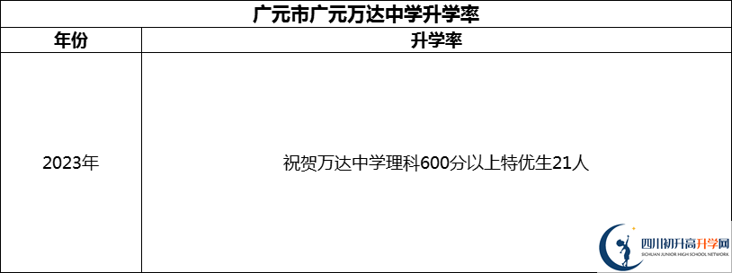 2024年?廣元市廣元萬(wàn)達(dá)中學(xué)升學(xué)率怎么樣？