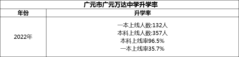2024年?廣元市廣元萬(wàn)達(dá)中學(xué)升學(xué)率怎么樣？