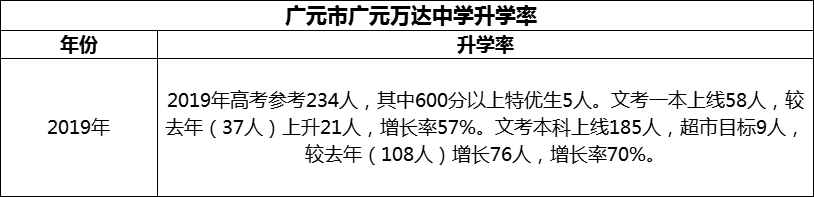 2024年?廣元市廣元萬(wàn)達(dá)中學(xué)升學(xué)率怎么樣？