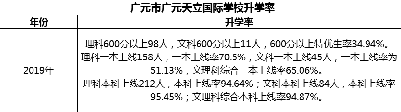 2024年?廣元市廣元天立國(guó)際學(xué)校升學(xué)率怎么樣？