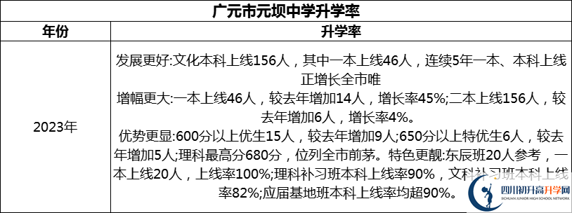 2024年?廣元市元壩中學(xué)升學(xué)率怎么樣？
