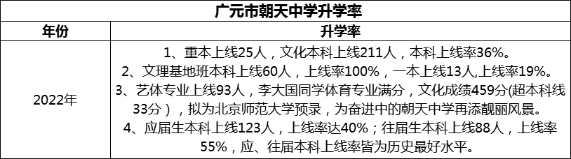 2024年?廣元市朝天中學(xué)升學(xué)率怎么樣？