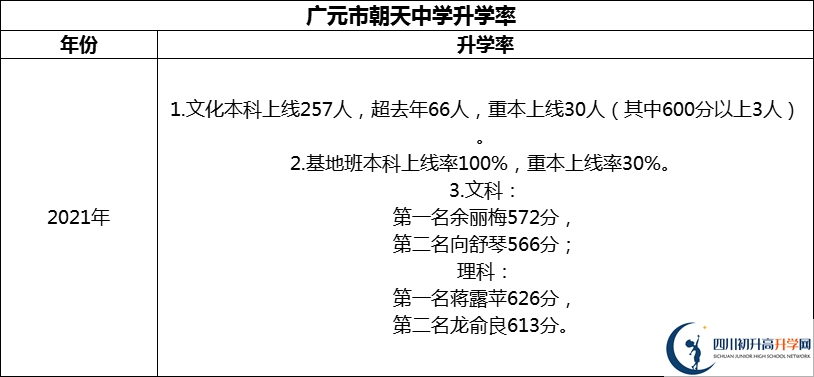 2024年?廣元市朝天中學(xué)升學(xué)率怎么樣？