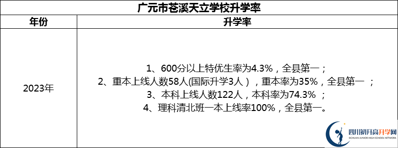 2024年?廣元市蒼溪天立學(xué)校升學(xué)率怎么樣？
