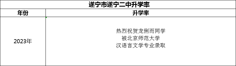 2024年?遂寧市遂寧二中升學率怎么樣？