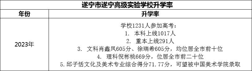 2024年?遂寧市遂寧高級(jí)實(shí)驗(yàn)學(xué)校升學(xué)率怎么樣？