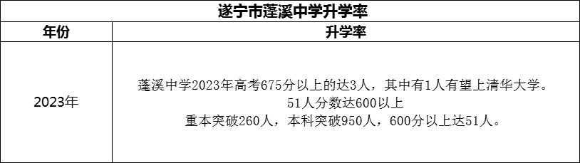 2024年?遂寧市蓬溪中學升學率怎么樣？