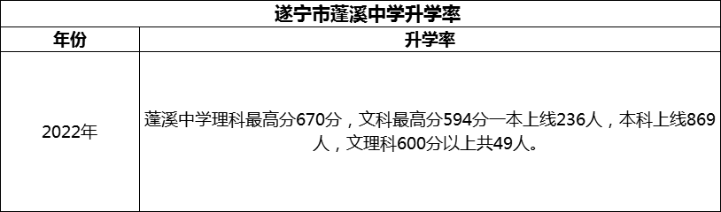 2024年?遂寧市蓬溪中學升學率怎么樣？