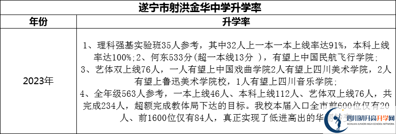 2024年?遂寧市射洪金華中學(xué)升學(xué)率怎么樣？