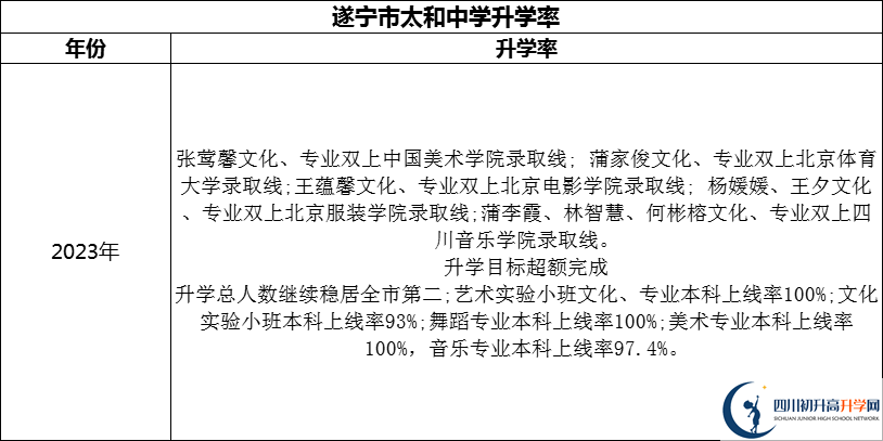 2024年?遂寧市太和中學升學率怎么樣？