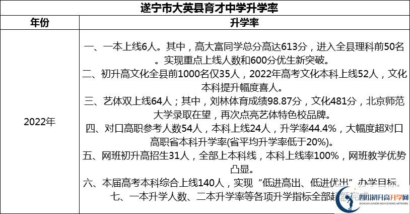 2024年?遂寧市大英縣育才中學升學率怎么樣？