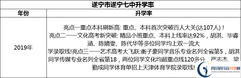 2024年?遂寧市遂寧七中升學(xué)率怎么樣？