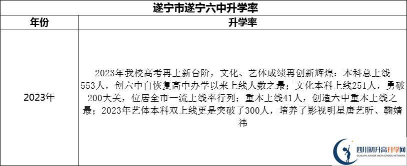 2024年?遂寧市遂寧六中升學率怎么樣？