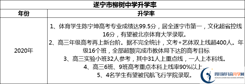 2024年?遂寧市柳樹中學升學率怎么樣？