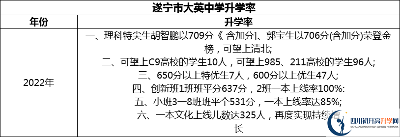 2024年?遂寧市大英中學(xué)升學(xué)率怎么樣？