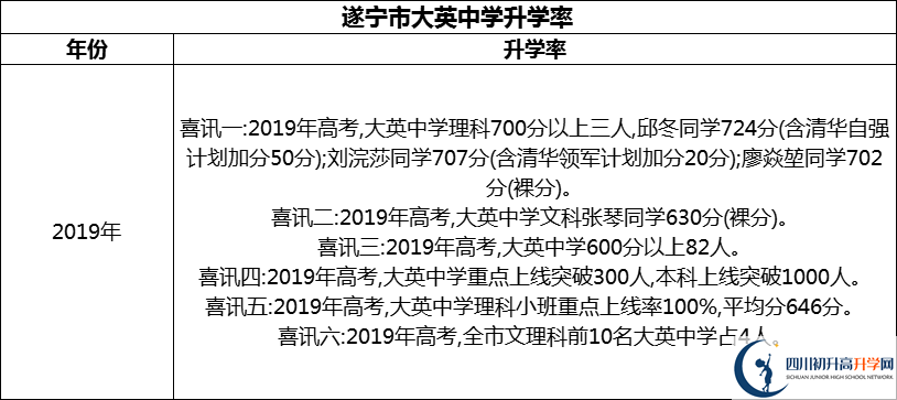 2024年?遂寧市大英中學(xué)升學(xué)率怎么樣？