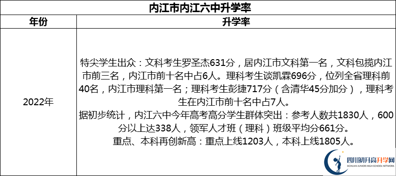 2024年?內(nèi)江市內(nèi)江六中升學(xué)率怎么樣？