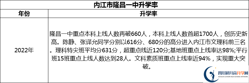2024年?內(nèi)江市隆昌一中升學(xué)率怎么樣？