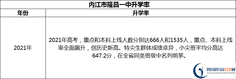 2024年?內(nèi)江市隆昌一中升學(xué)率怎么樣？