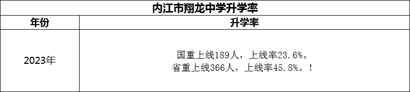 2024年?內(nèi)江市翔龍中學(xué)升學(xué)率怎么樣？