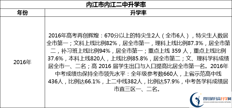 2024年?內江市內江二中升學率怎么樣？