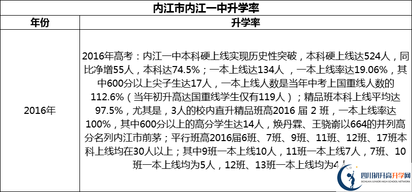 2024年?內(nèi)江市內(nèi)江一中升學(xué)率怎么樣？