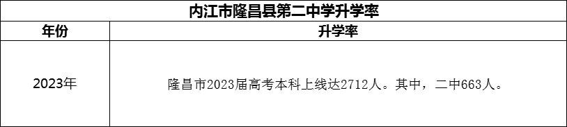 2024年?內(nèi)江市隆昌縣第二中學(xué)升學(xué)率怎么樣？