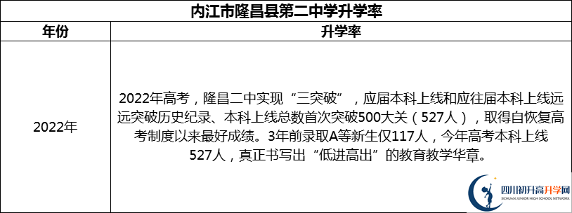 2024年?內(nèi)江市隆昌縣第二中學(xué)升學(xué)率怎么樣？