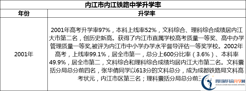2024年?內(nèi)江市內(nèi)江鐵路中學(xué)升學(xué)率怎么樣？