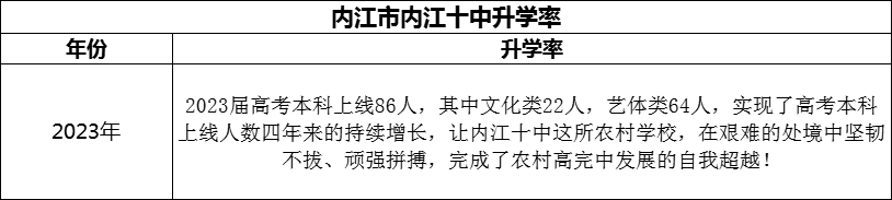 2024年?內(nèi)江市內(nèi)江十中升學(xué)率怎么樣？
