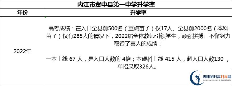 2024年內(nèi)江市資中縣第一中學(xué)升學(xué)率怎么樣？