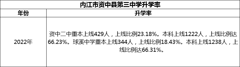 2024年內(nèi)江市資中縣第三中學(xué)升學(xué)率怎么樣？