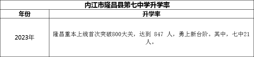 2024年內(nèi)江市隆昌縣第七中學(xué)升學(xué)率怎么樣？