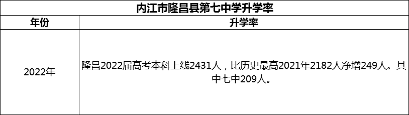 2024年內(nèi)江市隆昌縣第七中學(xué)升學(xué)率怎么樣？