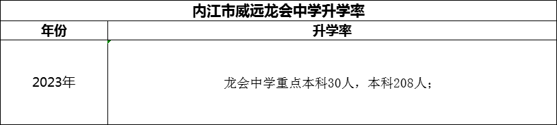 2024年內(nèi)江市威遠(yuǎn)龍會(huì)中學(xué)升學(xué)率怎么樣？