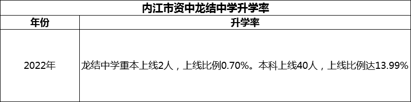 2024年內江市資中龍結中學升學率怎么樣？