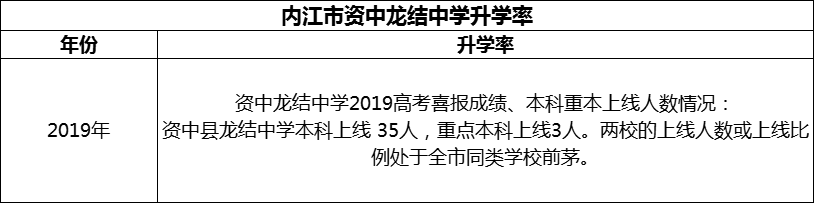 2024年內江市資中龍結中學升學率怎么樣？