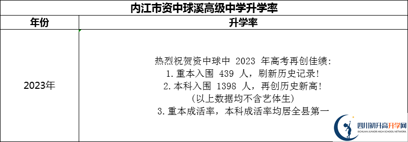 2024年內(nèi)江市資中球溪高級(jí)中學(xué)升學(xué)率怎么樣？