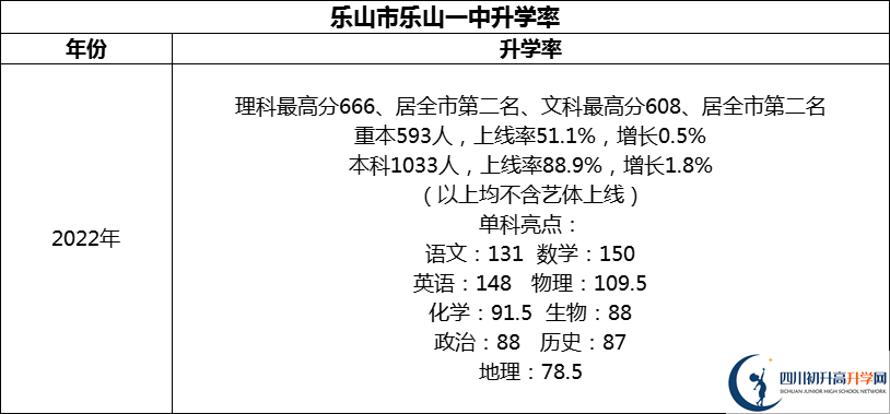 2024年樂山市樂山一中升學(xué)率怎么樣？
