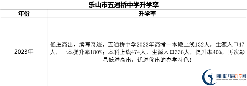 2024年樂山市五通橋中學升學率怎么樣？