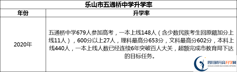 2024年樂山市五通橋中學升學率怎么樣？