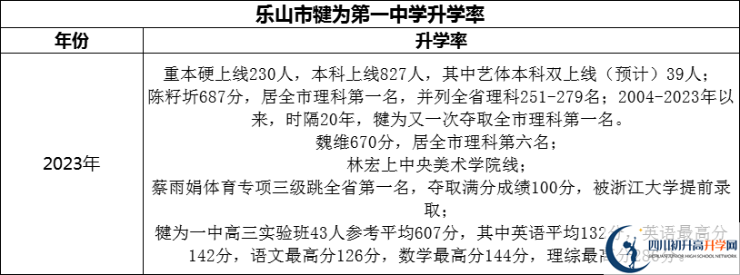 2024年樂(lè)山市犍為第一中學(xué)升學(xué)率怎么樣？