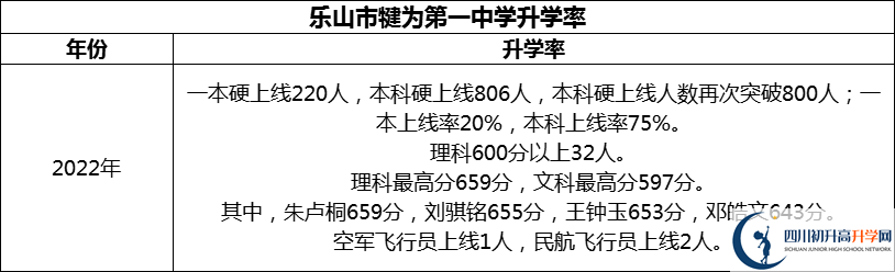 2024年樂(lè)山市犍為第一中學(xué)升學(xué)率怎么樣？