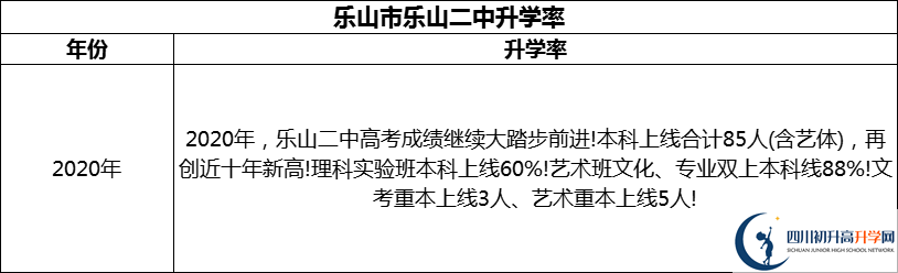 2024年樂山市樂山二中升學(xué)率怎么樣？