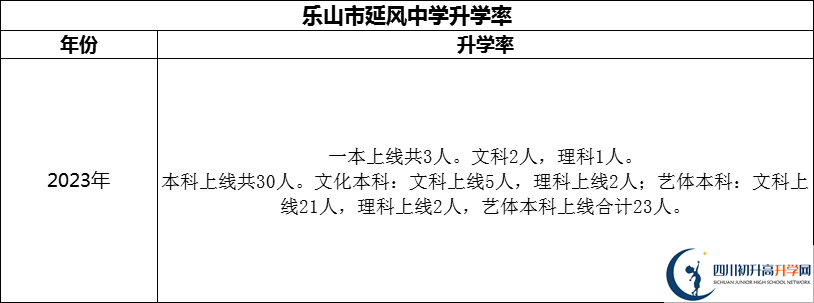 2024年樂山市延風(fēng)中學(xué)升學(xué)率怎么樣？
