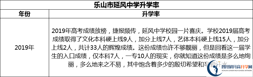2024年樂山市延風(fēng)中學(xué)升學(xué)率怎么樣？