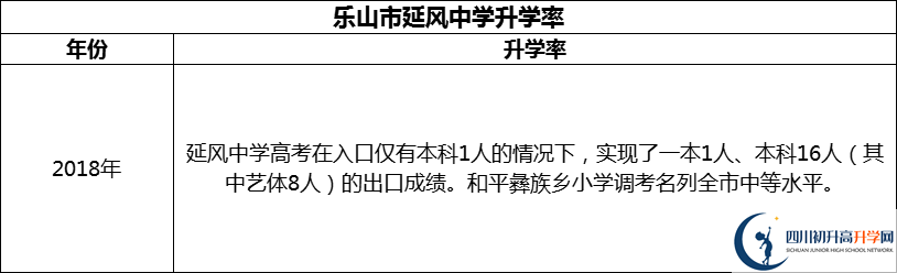 2024年樂山市延風(fēng)中學(xué)升學(xué)率怎么樣？