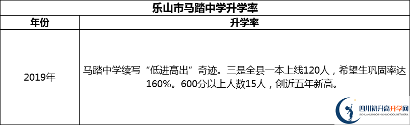 2024年樂(lè)山市馬踏中學(xué)升學(xué)率怎么樣？